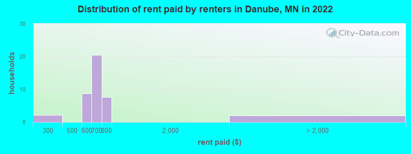 Distribution of rent paid by renters in Danube, MN in 2022