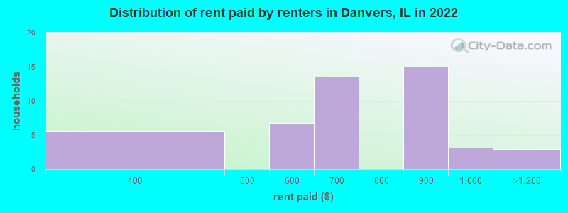 Distribution of rent paid by renters in Danvers, IL in 2022