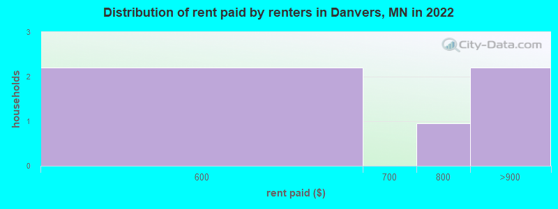 Distribution of rent paid by renters in Danvers, MN in 2022