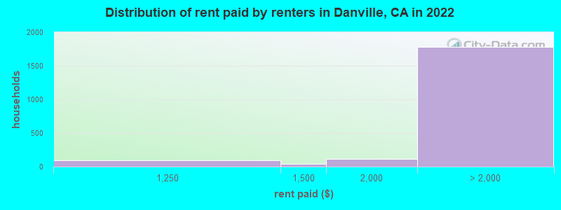 Distribution of rent paid by renters in Danville, CA in 2022
