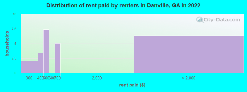 Distribution of rent paid by renters in Danville, GA in 2022