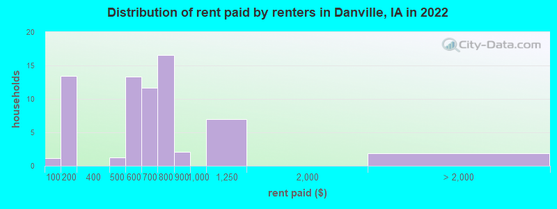 Distribution of rent paid by renters in Danville, IA in 2022