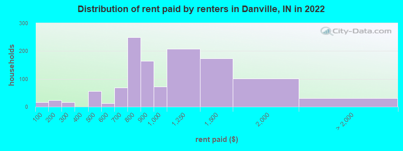 Distribution of rent paid by renters in Danville, IN in 2022