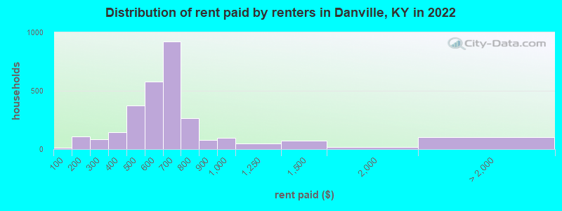 Distribution of rent paid by renters in Danville, KY in 2022