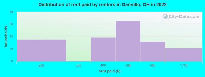 Distribution of rent paid by renters in Danville, OH in 2022