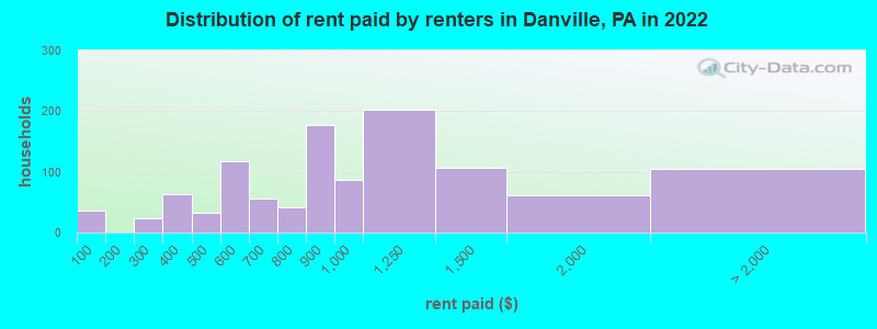 Distribution of rent paid by renters in Danville, PA in 2022