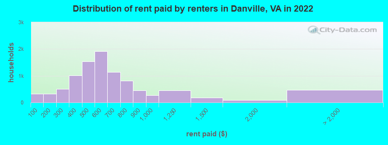 Distribution of rent paid by renters in Danville, VA in 2022