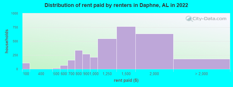 Distribution of rent paid by renters in Daphne, AL in 2022