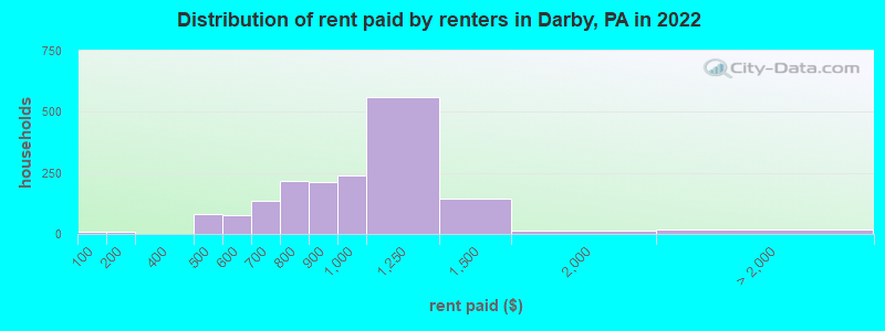 Distribution of rent paid by renters in Darby, PA in 2022