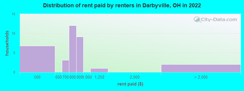 Distribution of rent paid by renters in Darbyville, OH in 2022