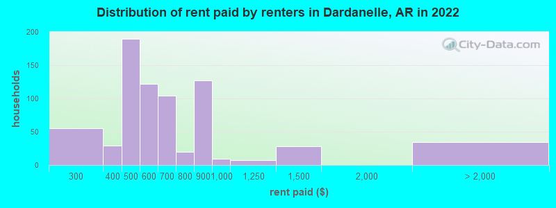 Distribution of rent paid by renters in Dardanelle, AR in 2022