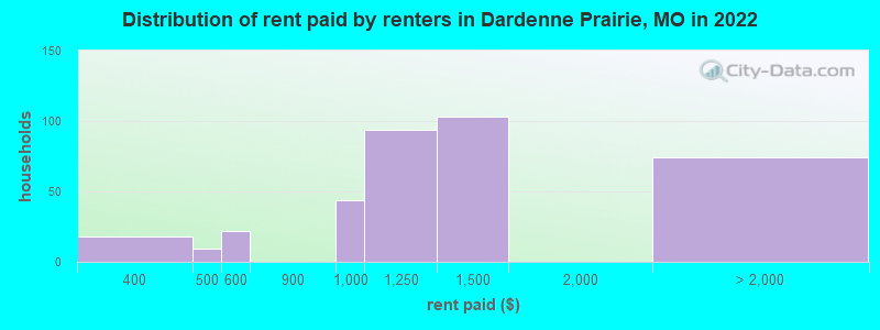 Distribution of rent paid by renters in Dardenne Prairie, MO in 2022