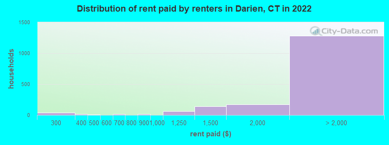 Distribution of rent paid by renters in Darien, CT in 2022