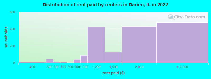Distribution of rent paid by renters in Darien, IL in 2022
