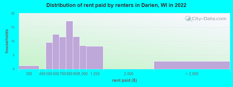 Distribution of rent paid by renters in Darien, WI in 2022