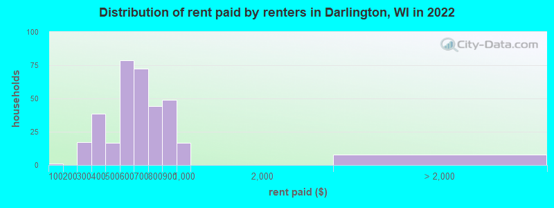 Distribution of rent paid by renters in Darlington, WI in 2022