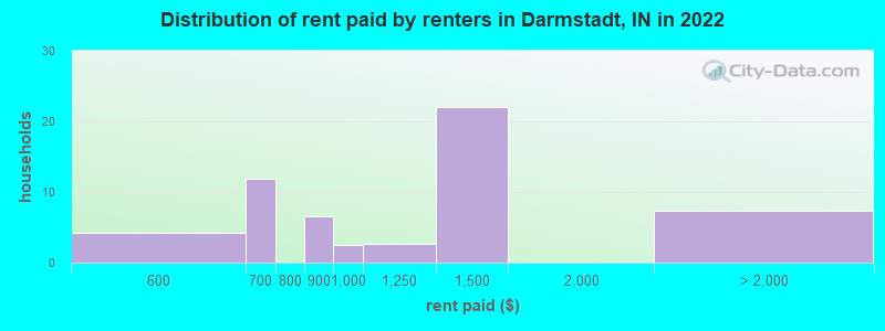 Distribution of rent paid by renters in Darmstadt, IN in 2022