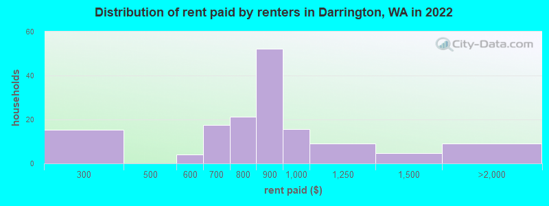 Distribution of rent paid by renters in Darrington, WA in 2022