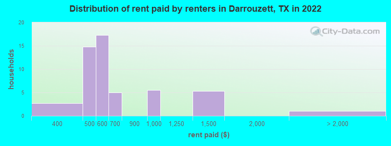 Distribution of rent paid by renters in Darrouzett, TX in 2022
