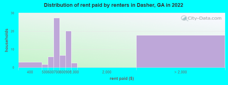 Distribution of rent paid by renters in Dasher, GA in 2022