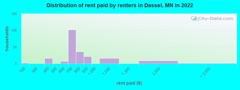 Distribution of rent paid by renters in Dassel, MN in 2022
