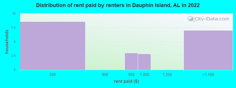 Distribution of rent paid by renters in Dauphin Island, AL in 2022