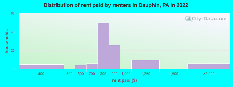 Distribution of rent paid by renters in Dauphin, PA in 2022