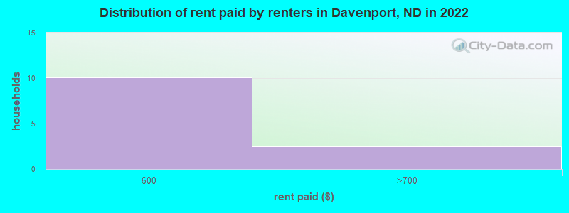 Distribution of rent paid by renters in Davenport, ND in 2022