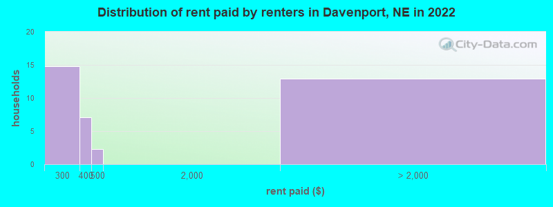 Distribution of rent paid by renters in Davenport, NE in 2022