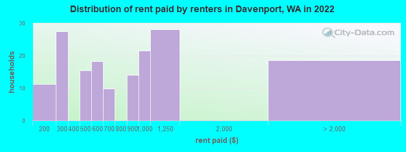 Distribution of rent paid by renters in Davenport, WA in 2022