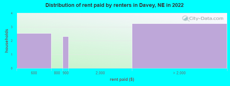 Distribution of rent paid by renters in Davey, NE in 2022