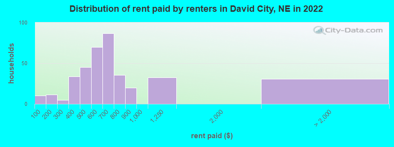 Distribution of rent paid by renters in David City, NE in 2022