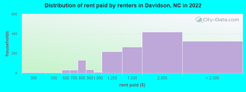 Distribution of rent paid by renters in Davidson, NC in 2022