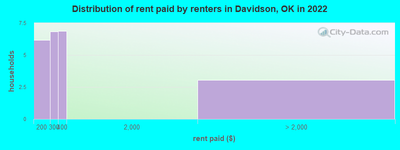 Distribution of rent paid by renters in Davidson, OK in 2022