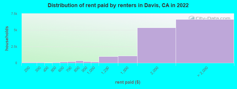 Distribution of rent paid by renters in Davis, CA in 2022