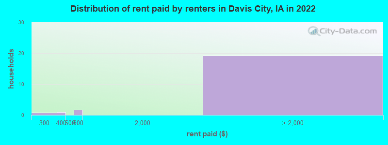 Distribution of rent paid by renters in Davis City, IA in 2022