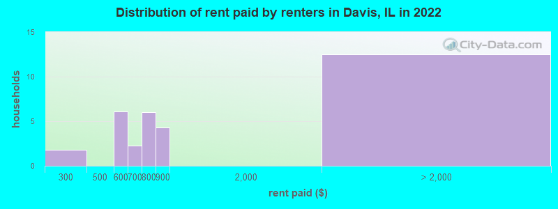 Distribution of rent paid by renters in Davis, IL in 2022