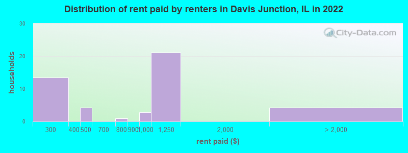 Distribution of rent paid by renters in Davis Junction, IL in 2022