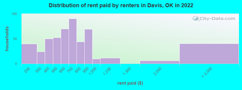 Distribution of rent paid by renters in Davis, OK in 2022