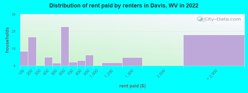 Distribution of rent paid by renters in Davis, WV in 2022