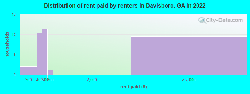 Distribution of rent paid by renters in Davisboro, GA in 2022