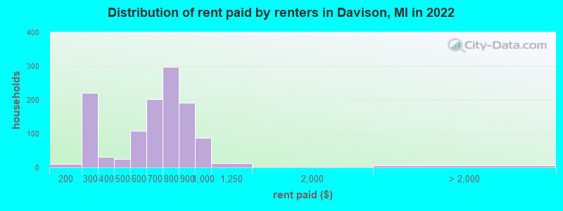 Distribution of rent paid by renters in Davison, MI in 2022