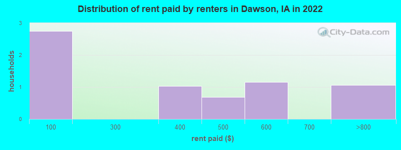 Distribution of rent paid by renters in Dawson, IA in 2022