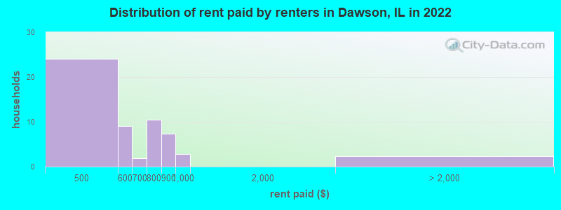 Distribution of rent paid by renters in Dawson, IL in 2022