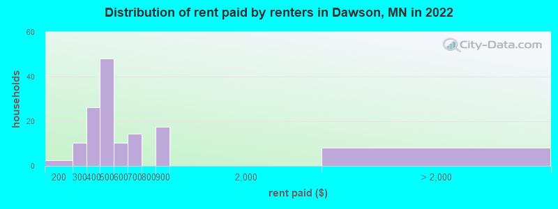 Distribution of rent paid by renters in Dawson, MN in 2022