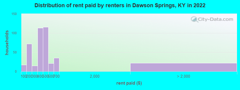 Distribution of rent paid by renters in Dawson Springs, KY in 2022