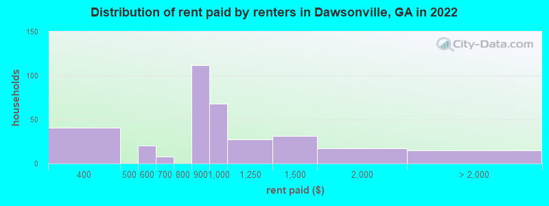 Distribution of rent paid by renters in Dawsonville, GA in 2022