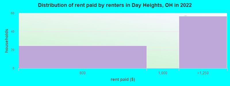 Distribution of rent paid by renters in Day Heights, OH in 2022