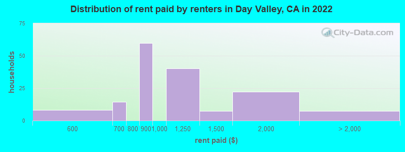 Distribution of rent paid by renters in Day Valley, CA in 2022