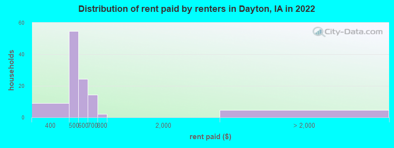Distribution of rent paid by renters in Dayton, IA in 2022